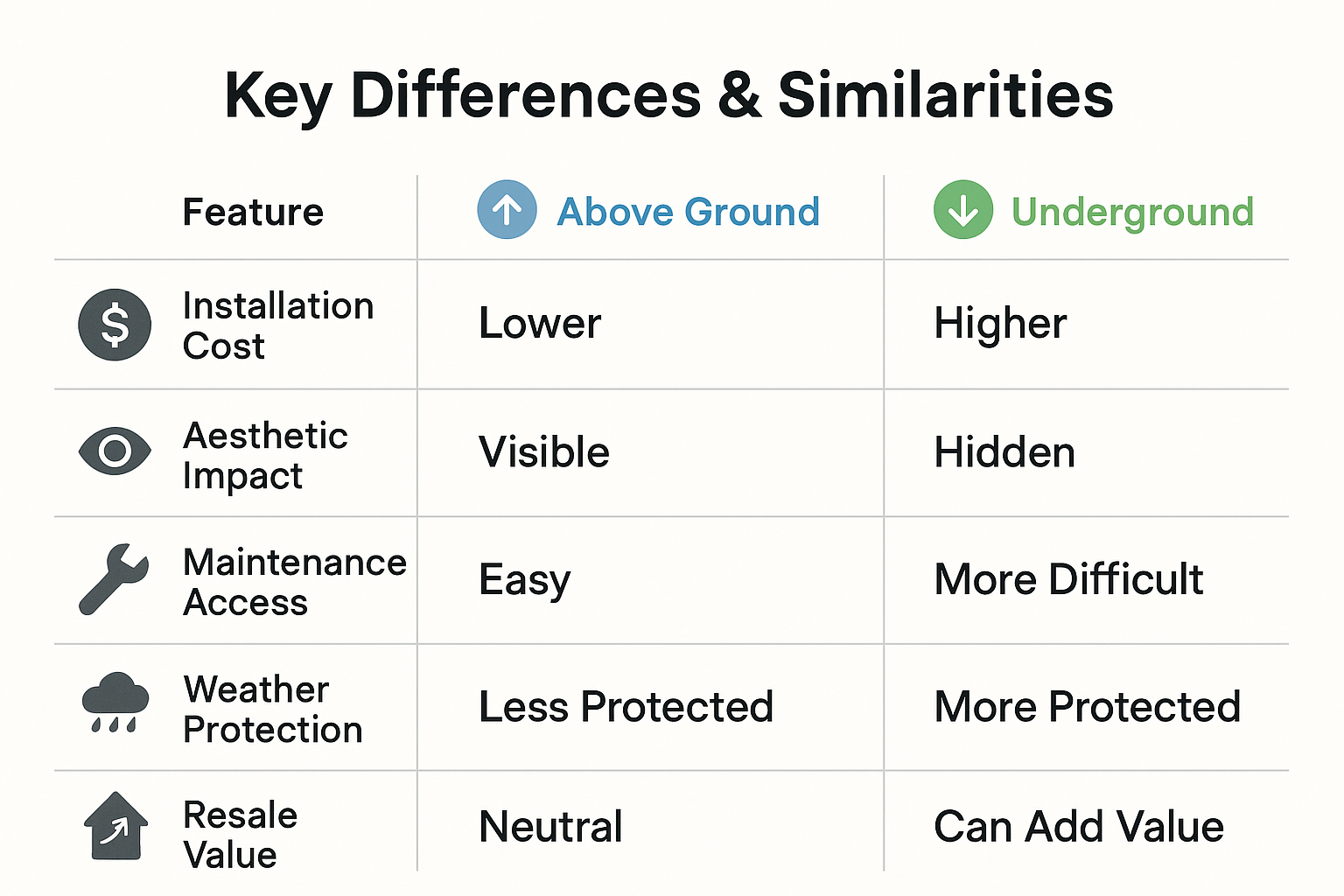 20250530_1153_Infographic_ Ground Features Comparison_simple_compose_01jwgy9wdwf28v74w65t2hw91p Above Ground vs. Underground Propane Tank Installation<br />